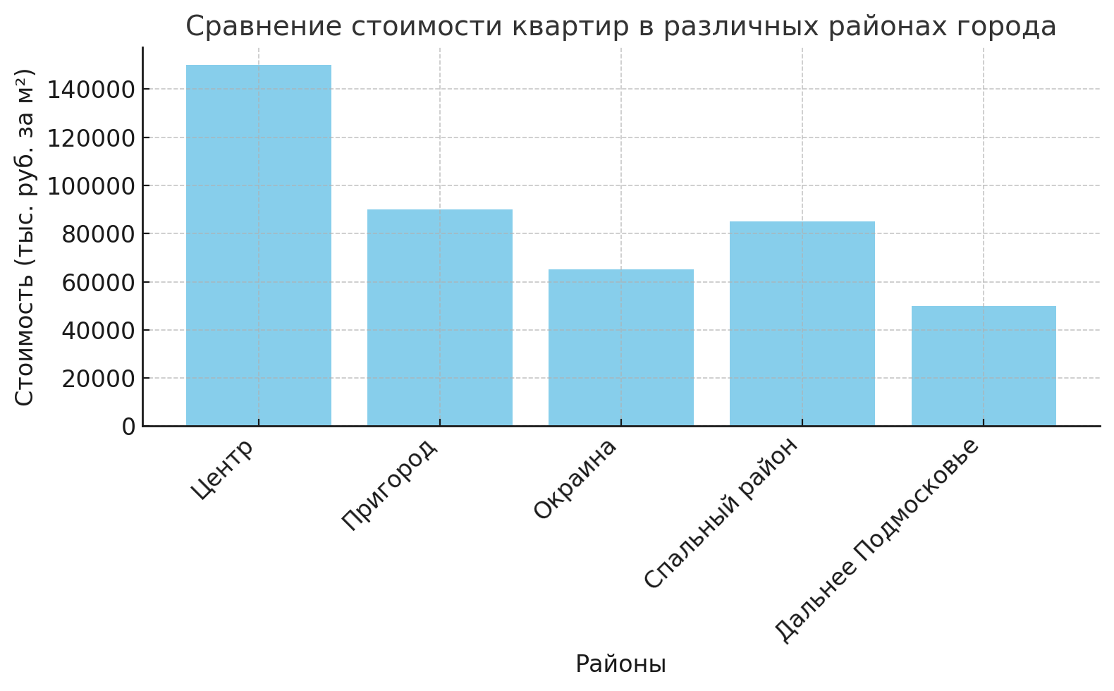 недвижимость